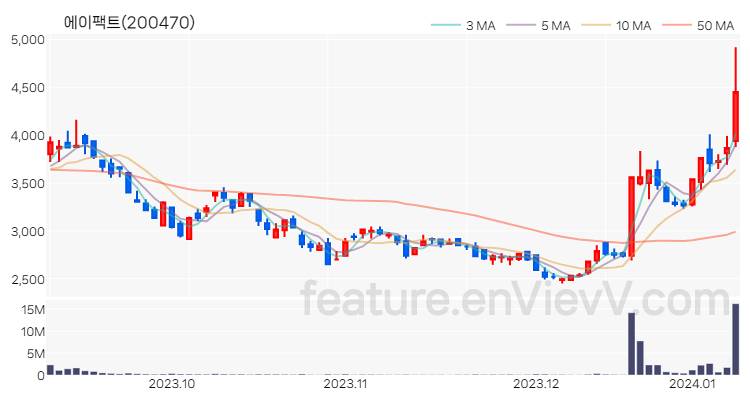 [특징주 분석] 에이팩트 주가 차트 (2024.01.09)