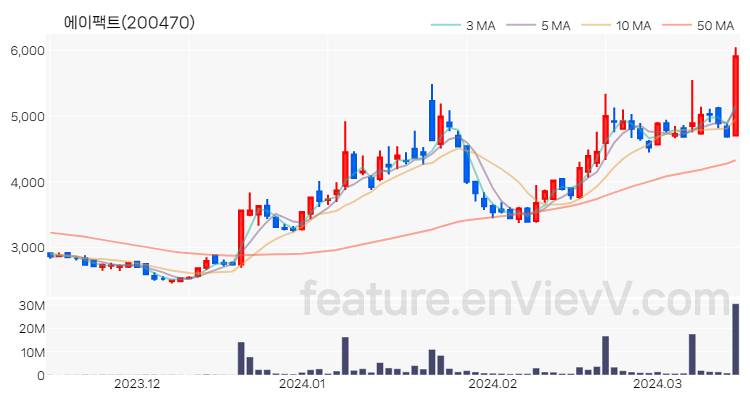 [특징주 분석] 에이팩트 주가 차트 (2024.03.15)