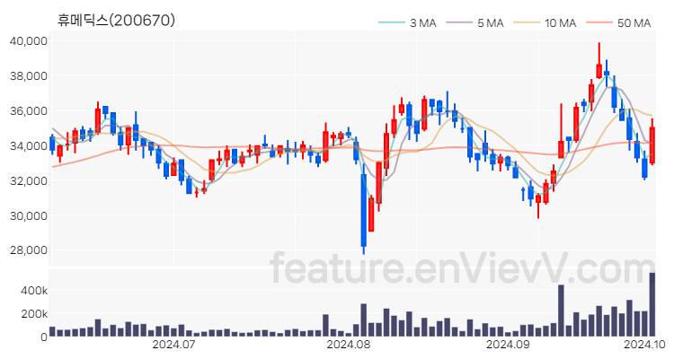 [특징주 분석] 휴메딕스 주가 차트 (2024.10.04)