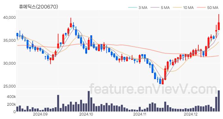 [특징주] 휴메딕스 주가와 차트 분석 2024.12.17
