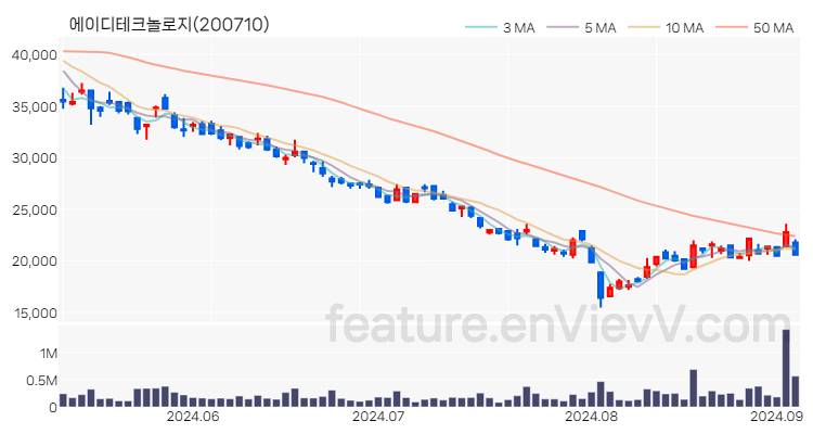 [특징주 분석] 에이디테크놀로지 주가 차트 (2024.09.04)