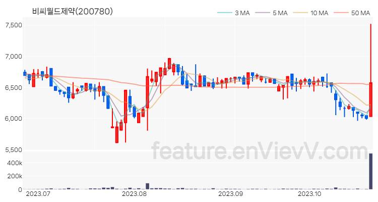 [특징주 분석] 비씨월드제약 주가 차트 (2023.10.25)