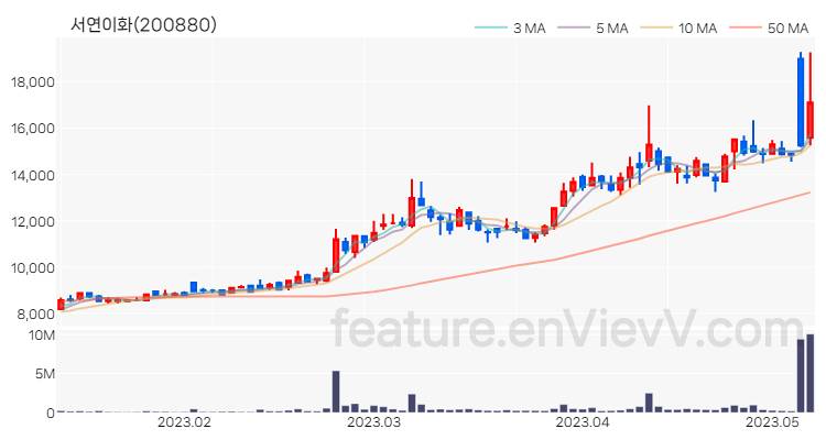 [특징주 분석] 서연이화 주가 차트 (2023.05.09)