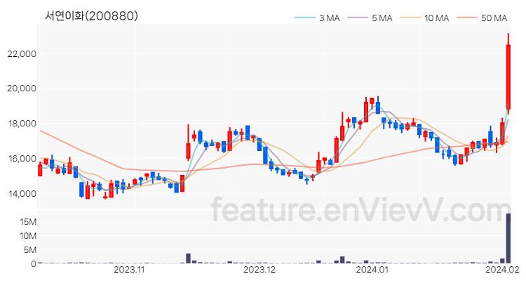 [특징주 분석] 서연이화 주가 차트 (2024.02.02)