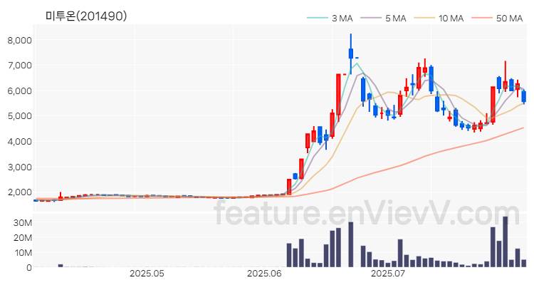 [특징주 분석] 미투온 주가 차트 (2025.08.01)