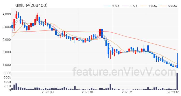 [특징주 분석] 에이비온 주가 차트 (2023.12.05)