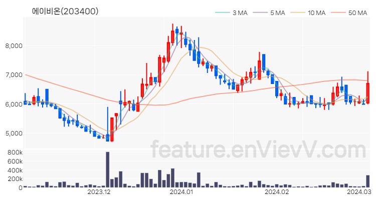 [특징주 분석] 에이비온 주가 차트 (2024.03.06)