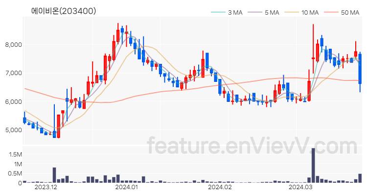 [특징주 분석] 에이비온 주가 차트 (2024.03.22)