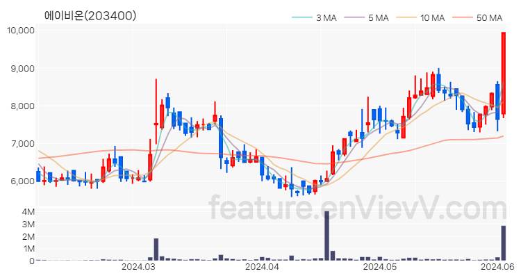 [특징주 분석] 에이비온 주가 차트 (2024.06.04)