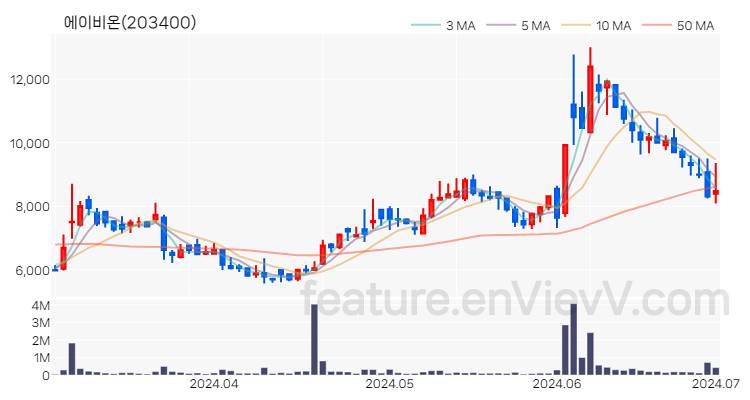 [특징주] 에이비온 주가와 차트 분석 2024.07.01