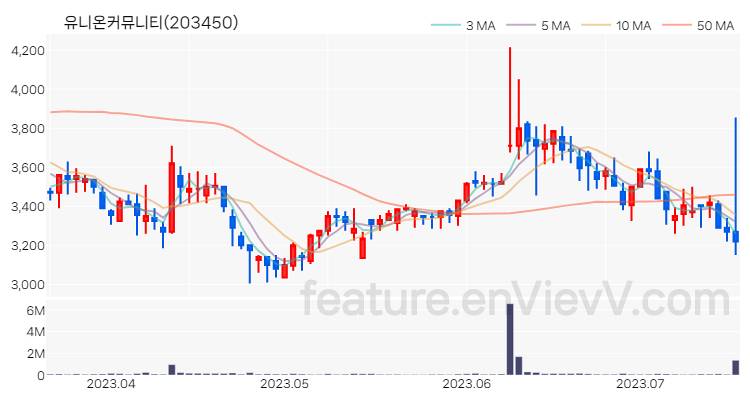 [특징주 분석] 유니온커뮤니티 주가 차트 (2023.07.18)