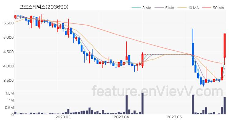 [특징주] 프로스테믹스 주가와 차트 분석 2023.05.31