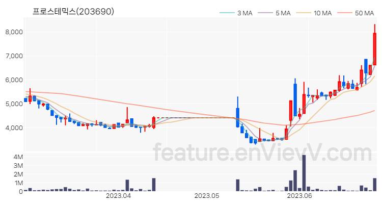 [특징주 분석] 프로스테믹스 주가 차트 (2023.06.28)