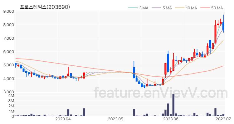 [특징주 분석] 프로스테믹스 주가 차트 (2023.07.03)