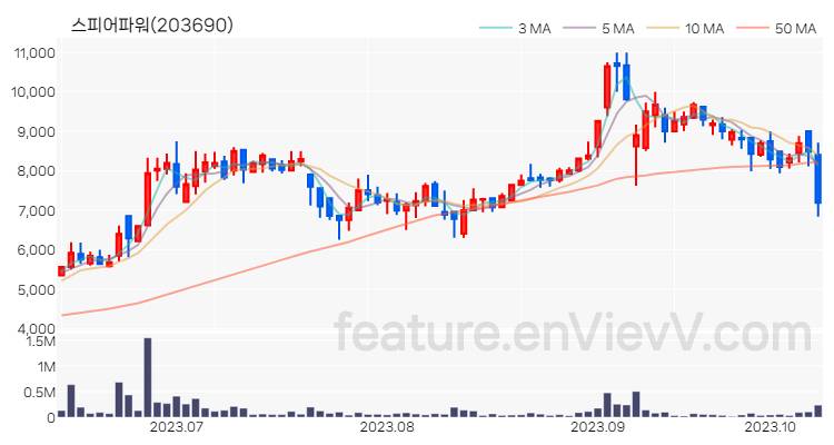 [특징주] 스피어파워 주가와 차트 분석 2023.10.12