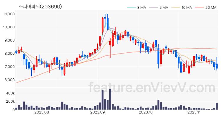 [특징주 분석] 스피어파워 주가 차트 (2023.11.14)