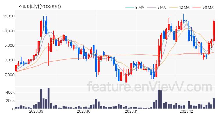 [특징주 분석] 스피어파워 주가 차트 (2023.12.18)