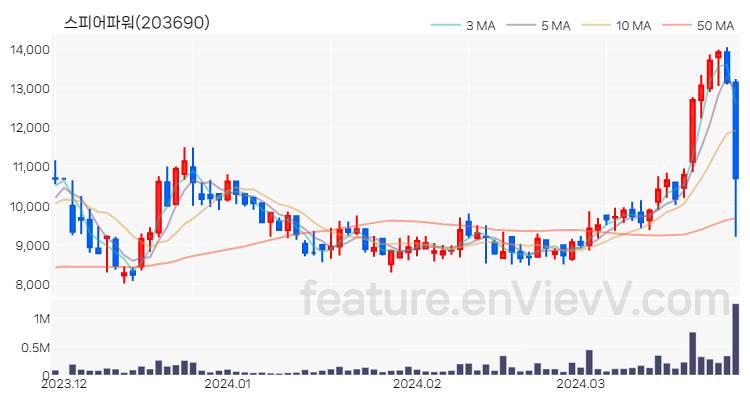 [특징주 분석] 스피어파워 주가 차트 (2024.03.28)