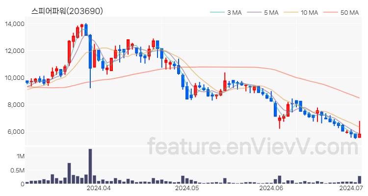 [특징주] 스피어파워 주가와 차트 분석 2024.07.03