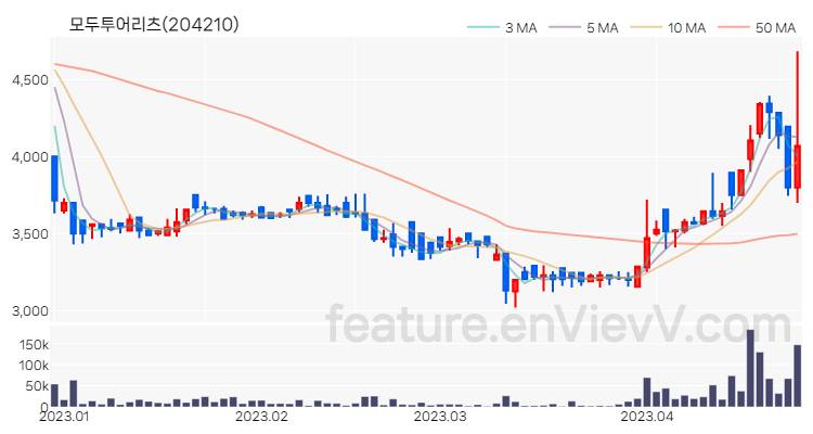 [특징주 분석] 모두투어리츠 주가 차트 (2023.04.25)