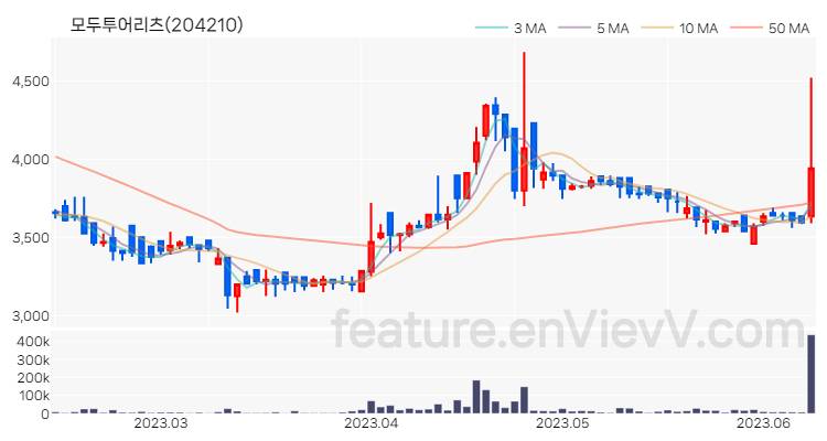 [특징주 분석] 모두투어리츠 주가 차트 (2023.06.12)