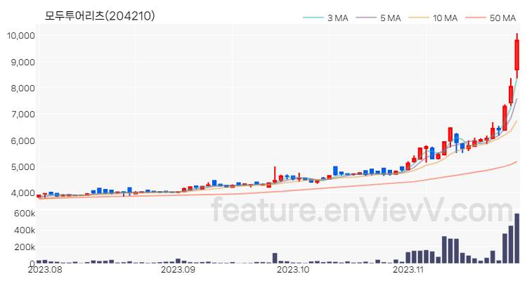 [특징주 분석] 모두투어리츠 주가 차트 (2023.11.27)