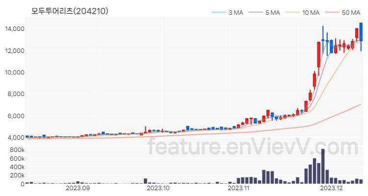 [특징주 분석] 모두투어리츠 주가 차트 (2023.12.12)