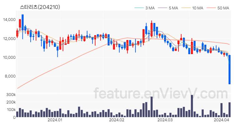 [특징주 분석] 스타리츠 주가 차트 (2024.04.05)