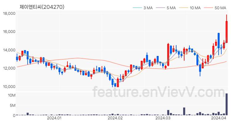 [특징주 분석] 제이앤티씨 주가 차트 (2024.04.05)