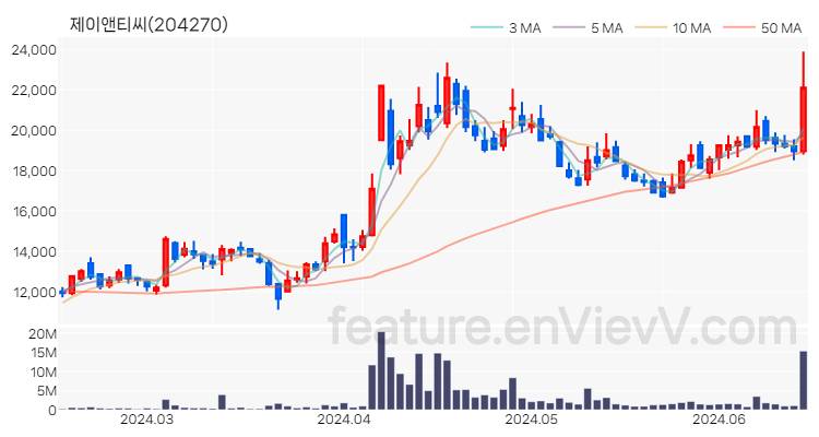 [특징주 분석] 제이앤티씨 주가 차트 (2024.06.17)