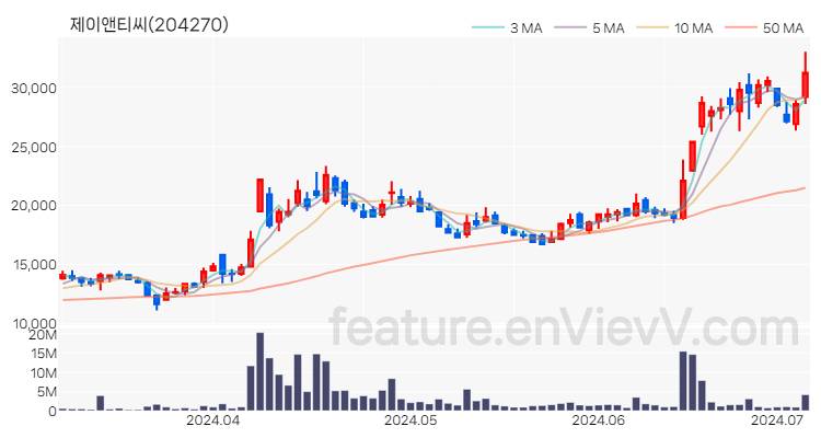 [특징주 분석] 제이앤티씨 주가 차트 (2024.07.04)