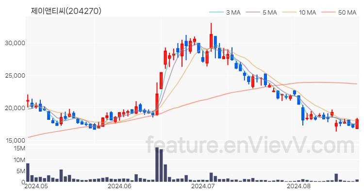 [특징주 분석] 제이앤티씨 주가 차트 (2024.08.23)