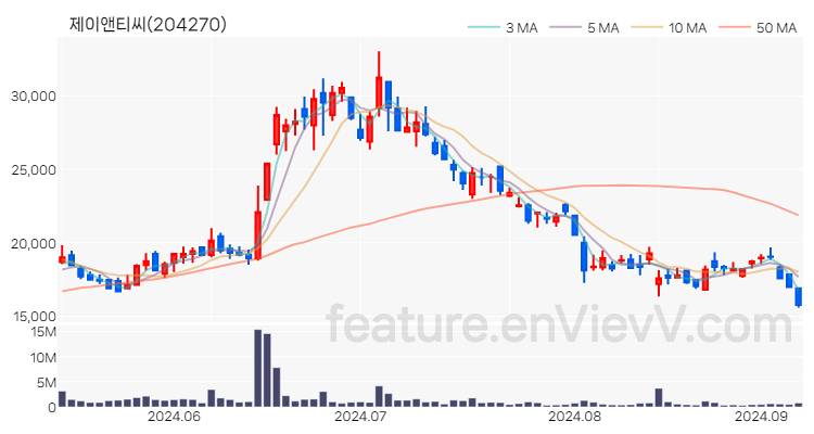 [특징주 분석] 제이앤티씨 주가 차트 (2024.09.06)