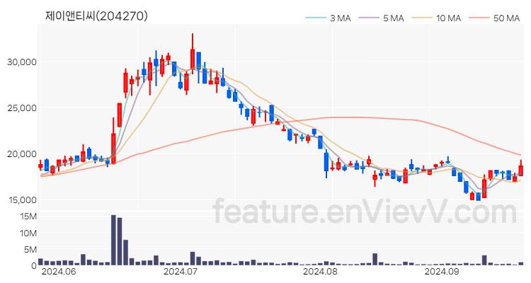 [특징주 분석] 제이앤티씨 주가 차트 (2024.09.24)