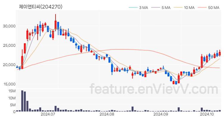 [특징주 분석] 제이앤티씨 주가 차트 (2024.10.11)