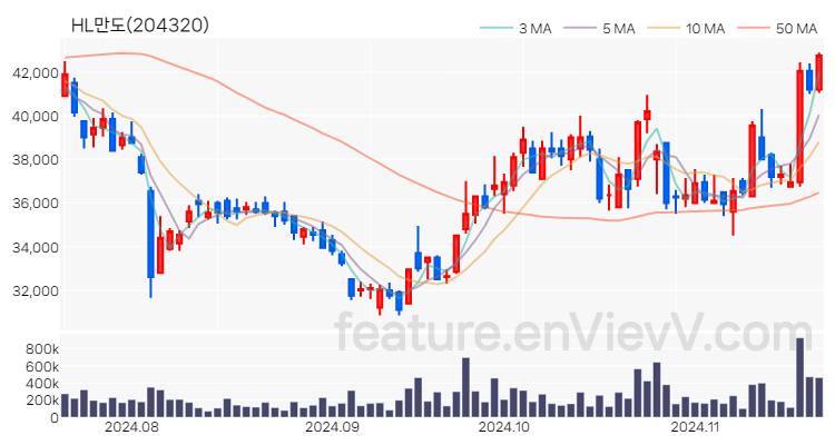 [특징주] HL만도 주가와 차트 분석 2024.11.20