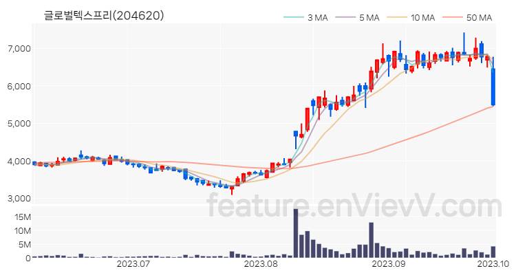 [특징주 분석] 글로벌텍스프리 주가 차트 (2023.10.04)