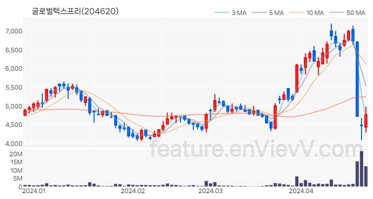 [특징주 분석] 글로벌텍스프리 주가 차트 (2024.04.24)