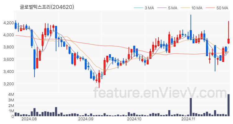 [특징주] 글로벌텍스프리 주가와 차트 분석 2024.11.22