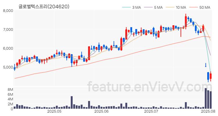 [특징주 분석] 글로벌텍스프리 주가 차트 (2025.08.05)