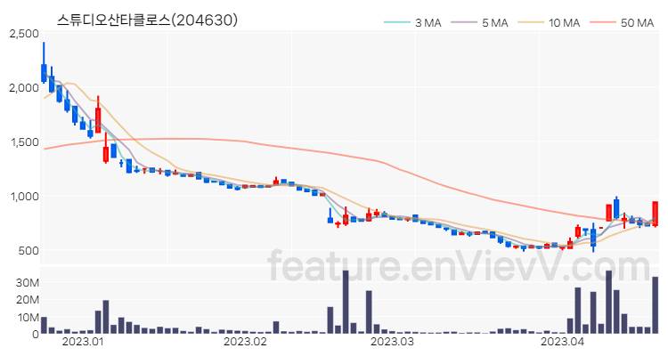 [특징주 분석] 스튜디오산타클로스 주가 차트 (2023.04.19)