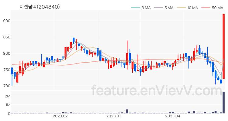 [특징주 분석] 지엘팜텍 주가 차트 (2023.04.28)