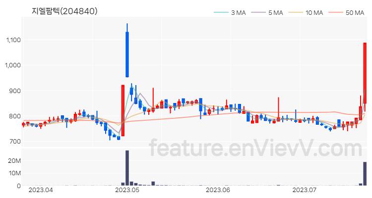 [특징주 분석] 지엘팜텍 주가 차트 (2023.07.21)