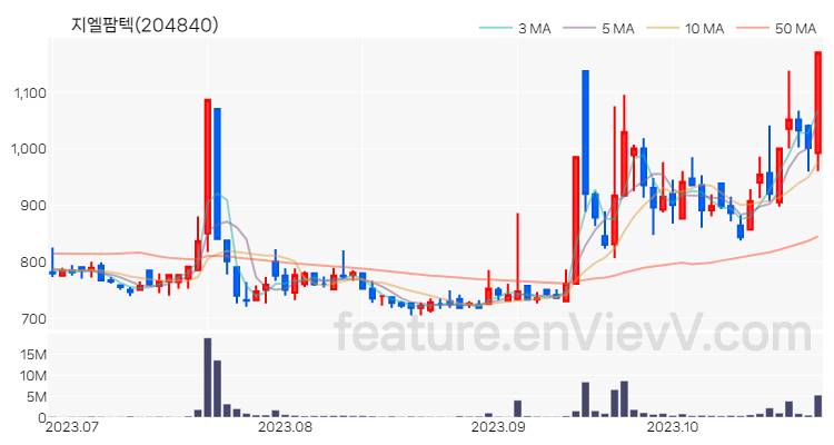 [특징주] 지엘팜텍 주가와 차트 분석 2023.10.26