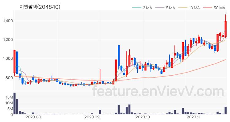 [특징주 분석] 지엘팜텍 주가 차트 (2023.11.17)