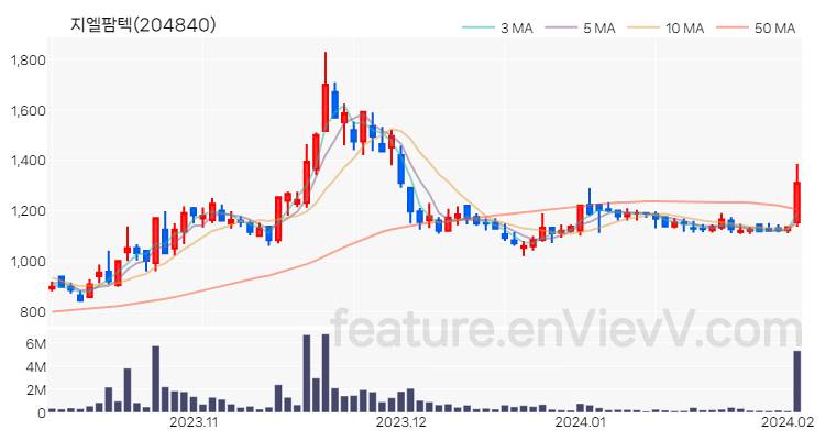 [특징주 분석] 지엘팜텍 주가 차트 (2024.02.02)