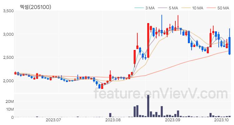 [특징주 분석] 엑셈 주가 차트 (2023.10.10)