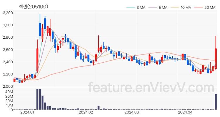 [특징주 분석] 엑셈 주가 차트 (2024.04.19)