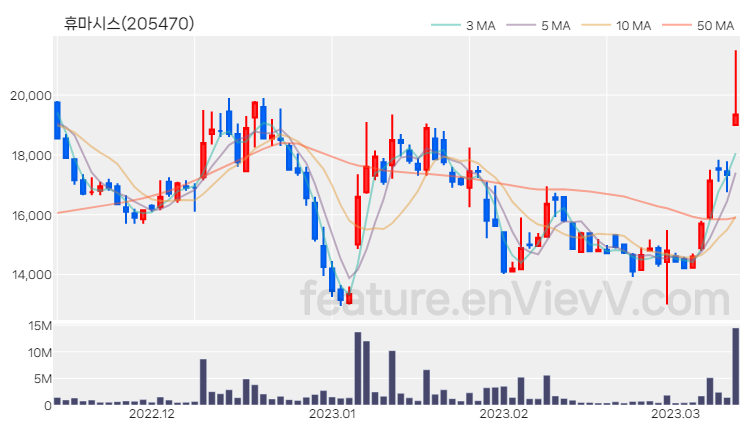 [특징주 분석] 휴마시스 주가 차트 (2023.03.13)