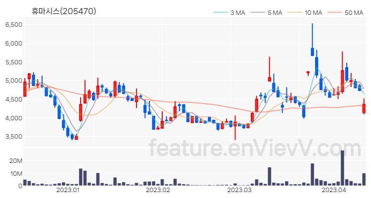 [특징주 분석] 휴마시스 주가 차트 (2023.04.12)